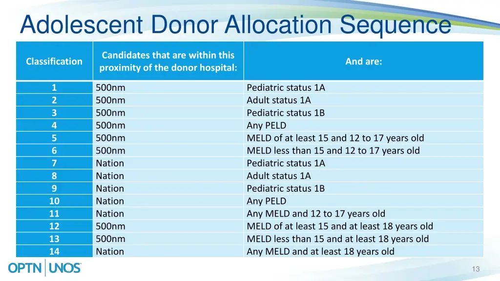 adolescent donor allocation sequence