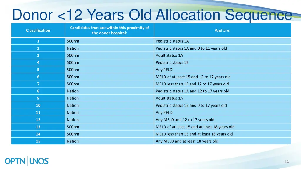 donor 12 years old allocation sequence