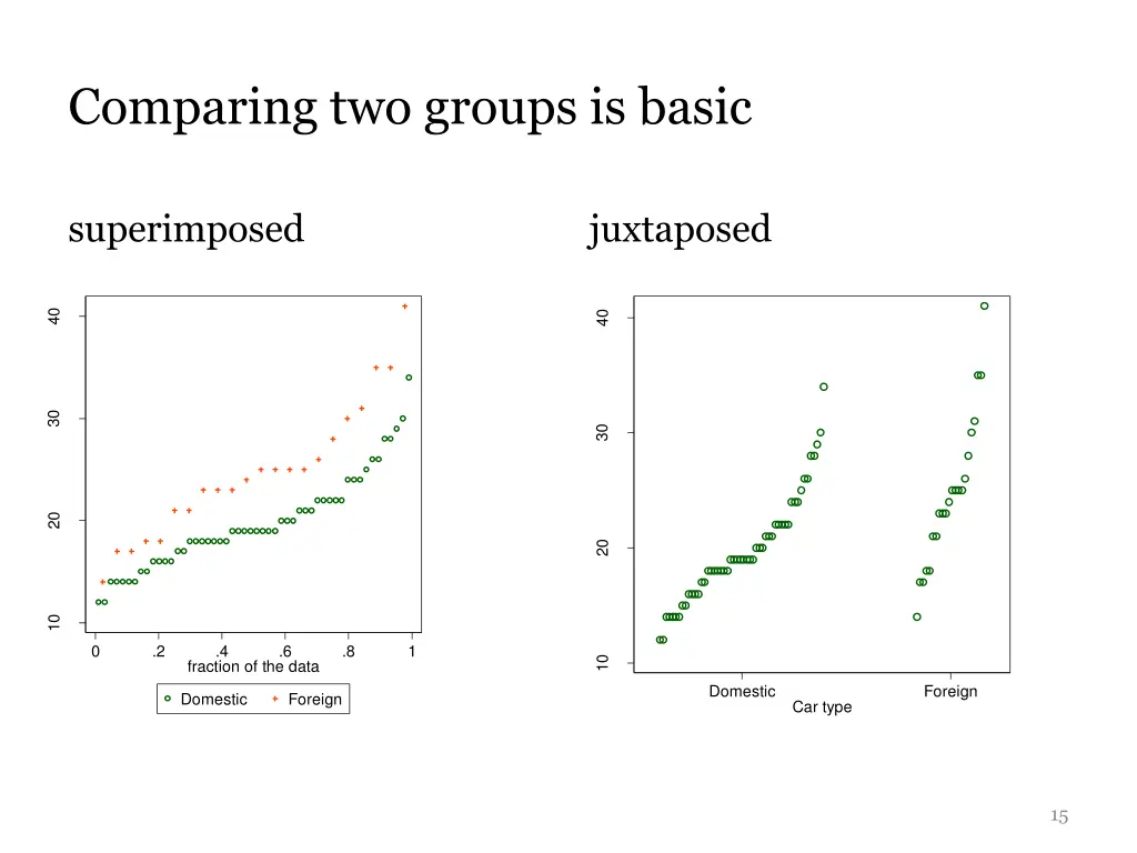 comparing two groups is basic