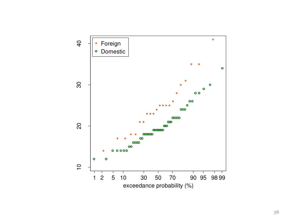 foreign domestic