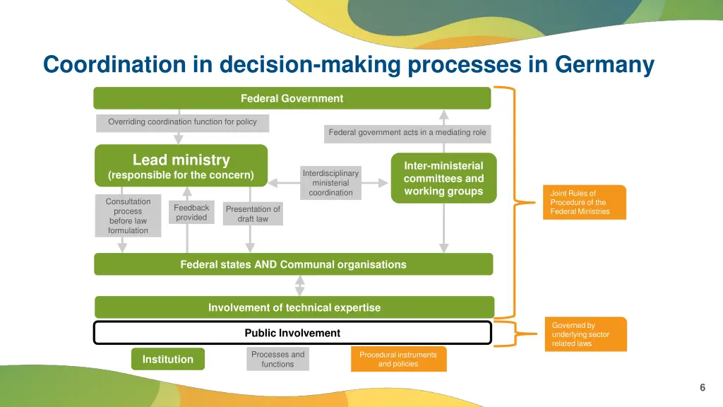 coordination in decision making processes