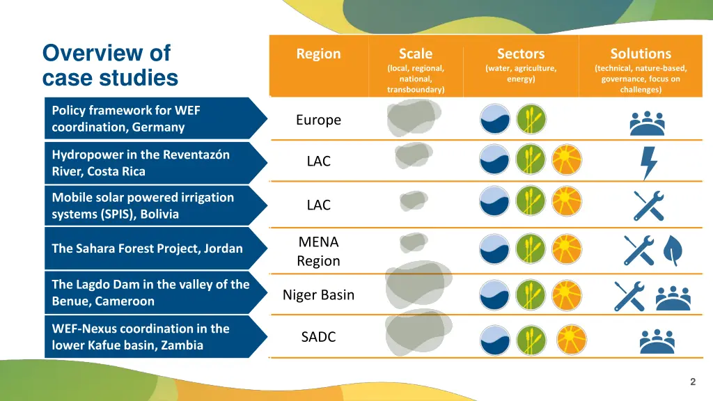 overview of case studies