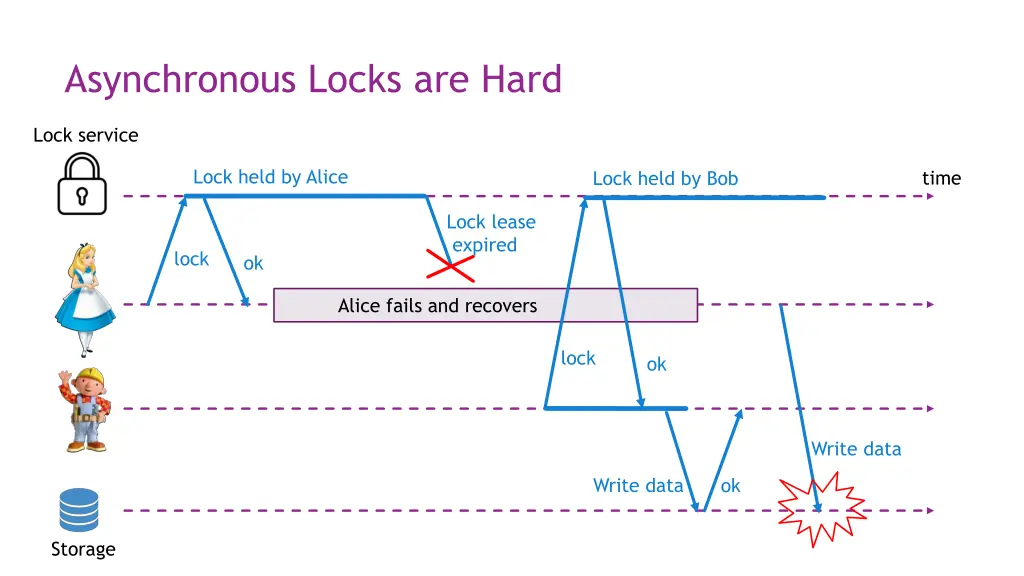 asynchronous locks are hard