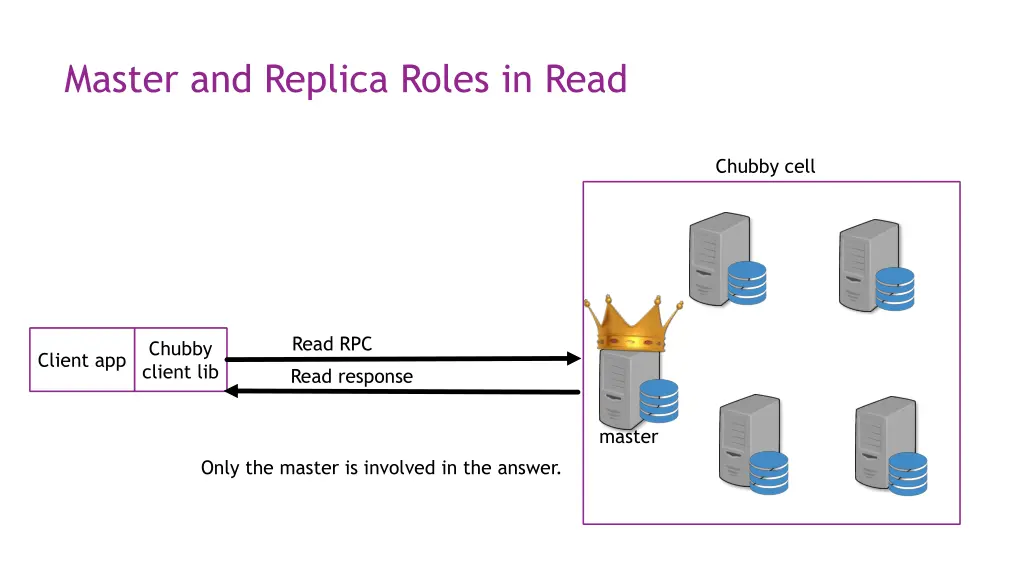 master and replica roles in read