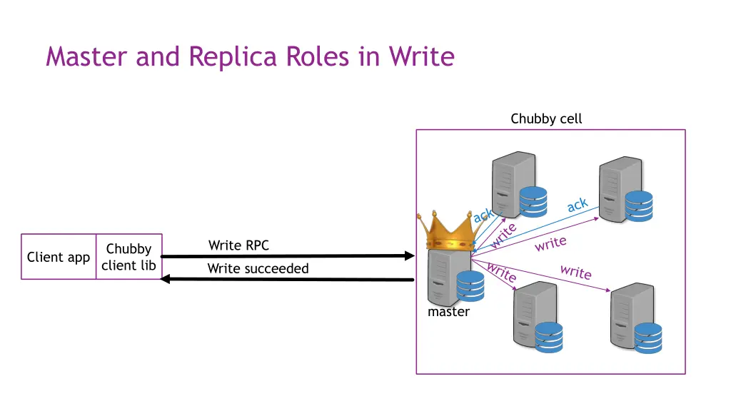 master and replica roles in write