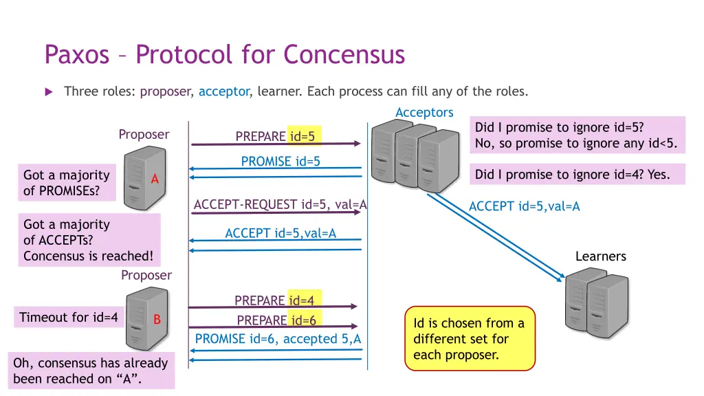 paxos protocol for concensus