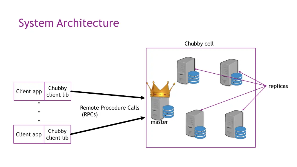 system architecture