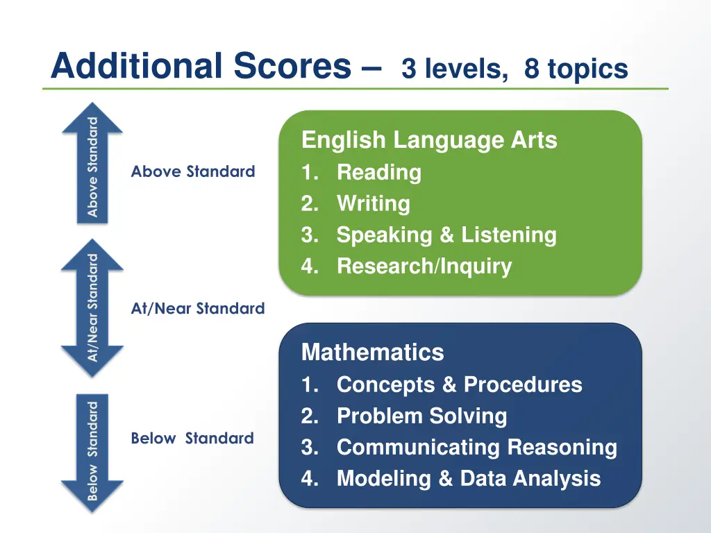 additional scores 3 levels 8 topics