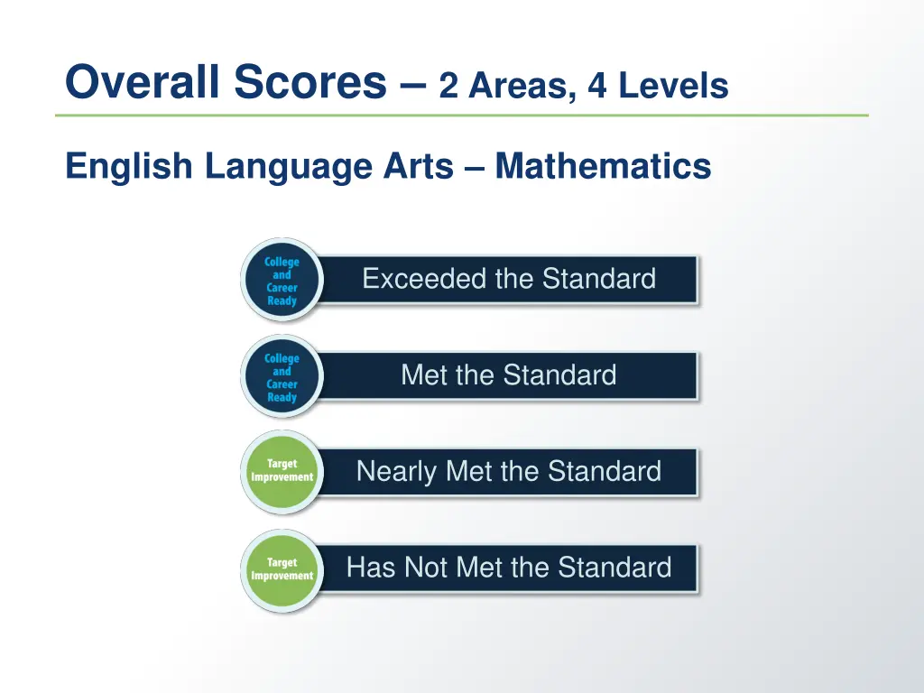 overall scores 2 areas 4 levels