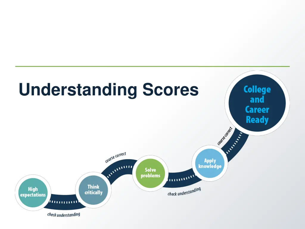 understanding scores