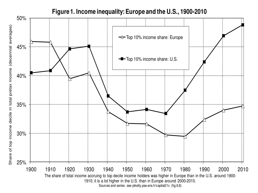 figure 1 income inequality europe 1