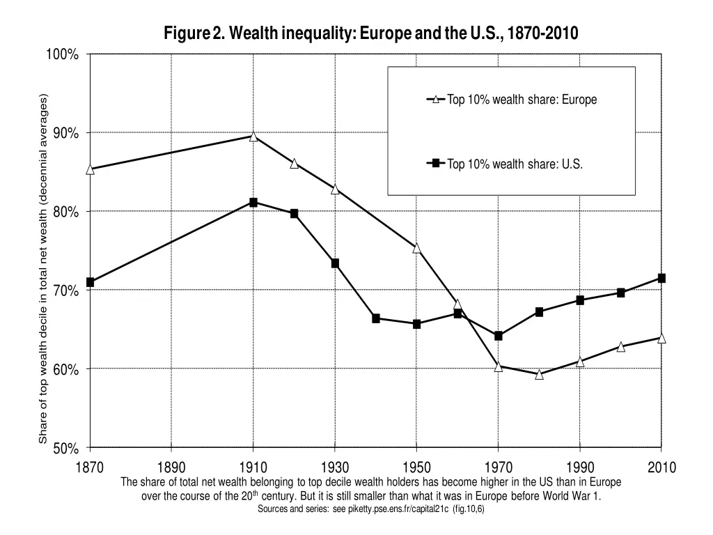 figure 2 wealth inequality europe 1