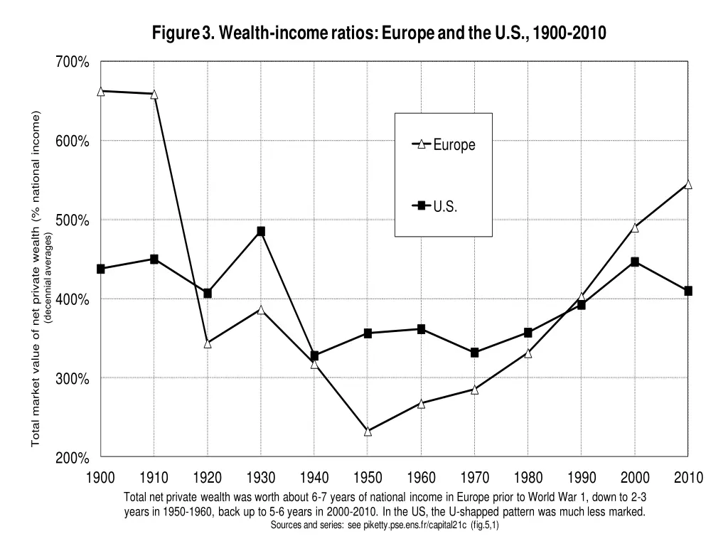 figure 3 wealth income ratios europe