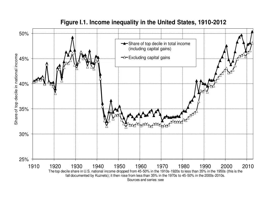 figure i 1 income inequality in the united states