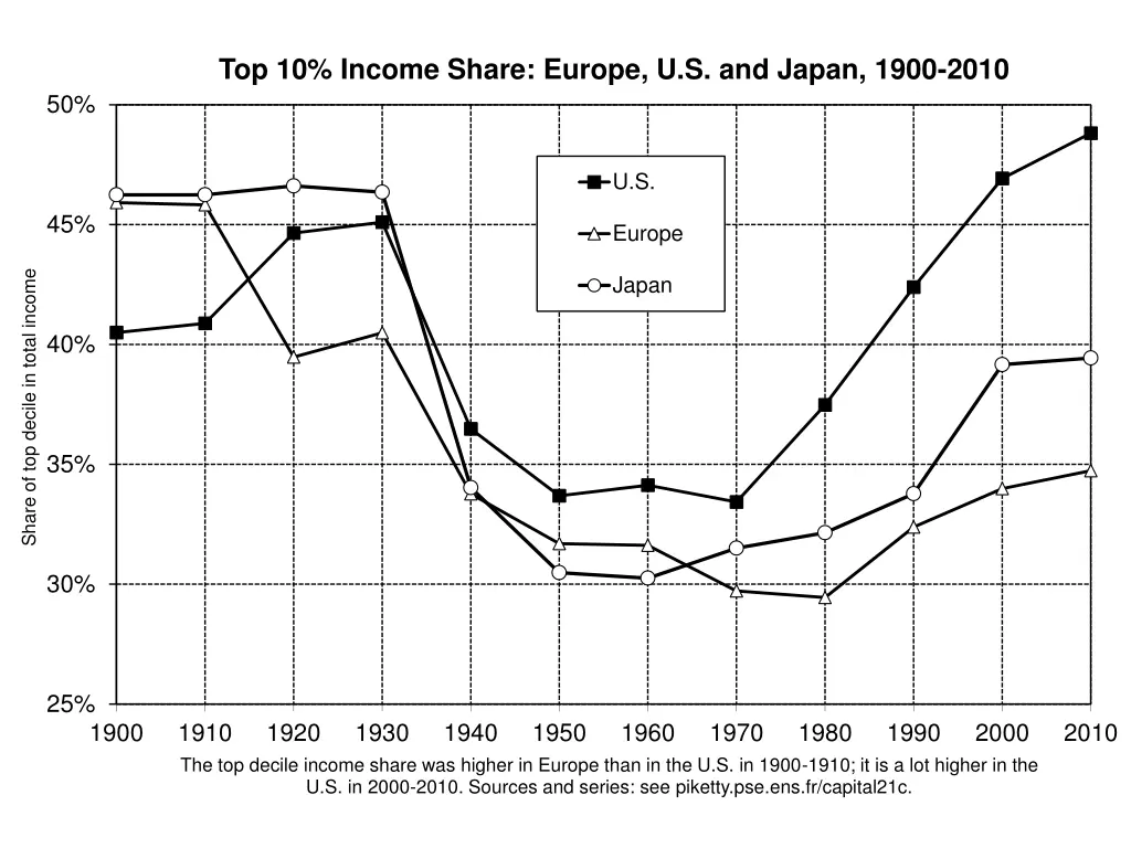 top 10 income share europe u s and japan 1900 2010