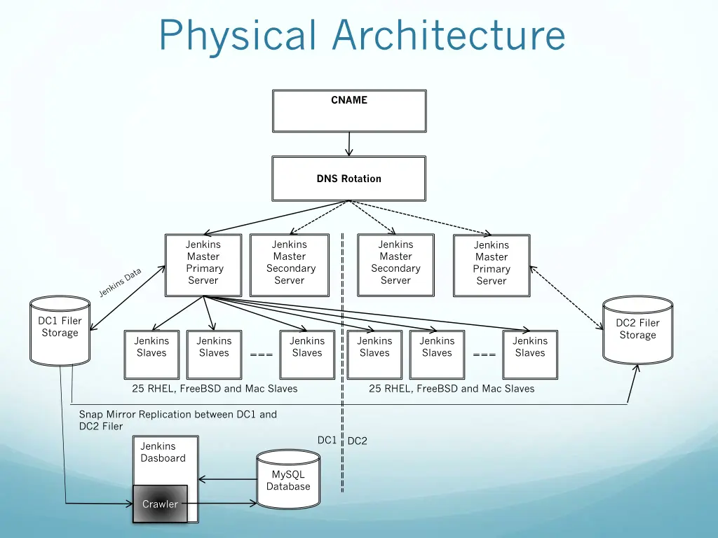 physical architecture