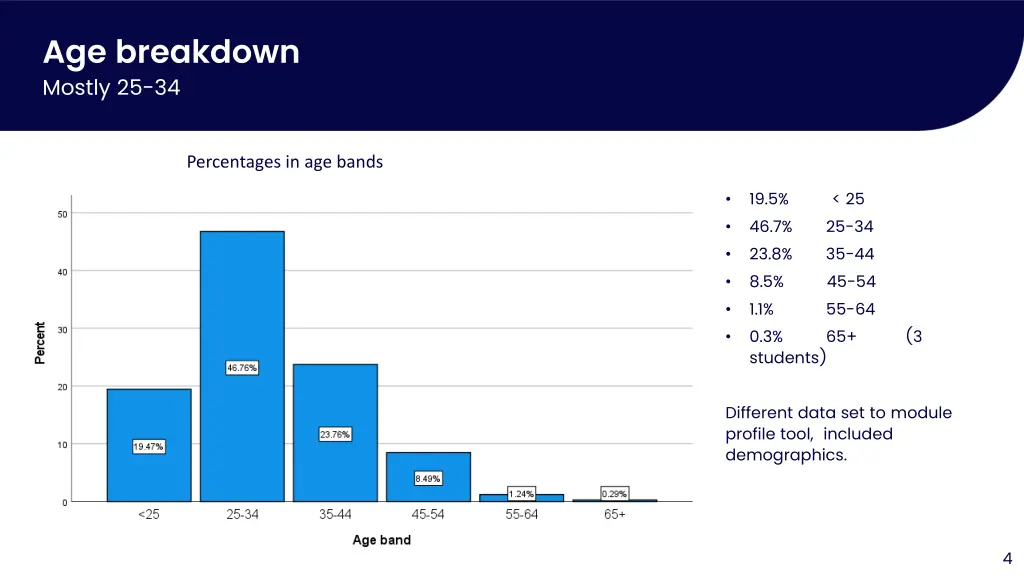 age breakdown mostly 25 34