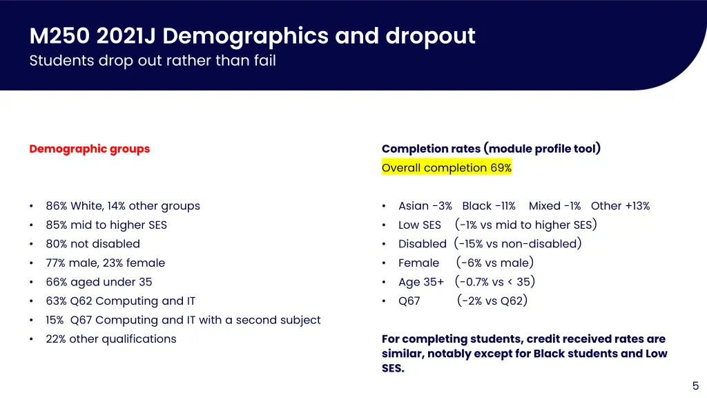 m250 2021j demographics and dropout students drop