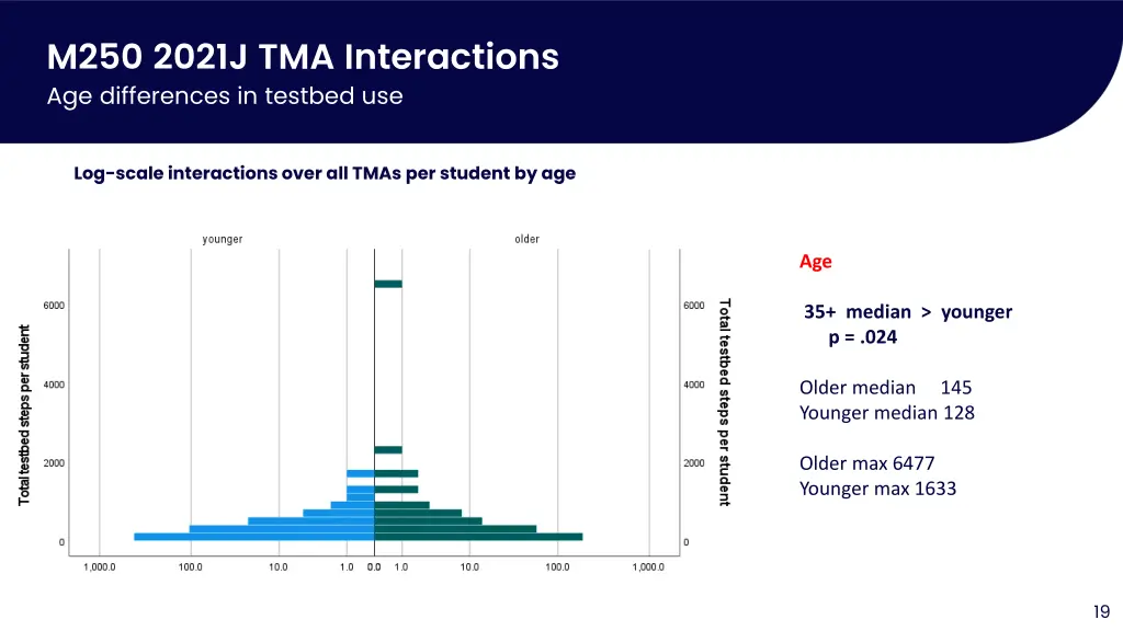 m250 2021j tma interactions age differences