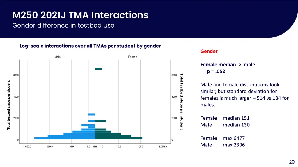 m250 2021j tma interactions gender difference