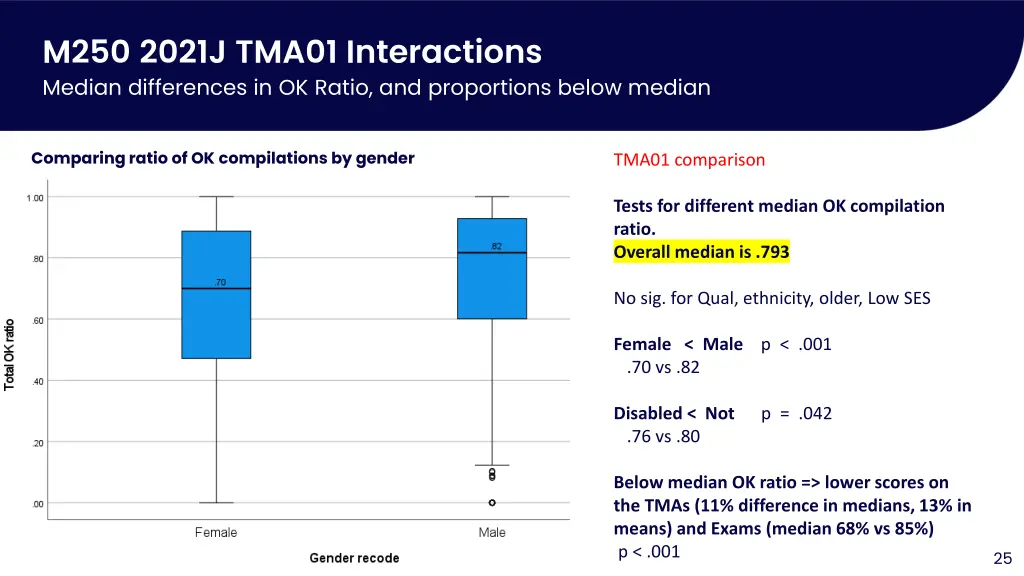 m250 2021j tma01 interactions median differences