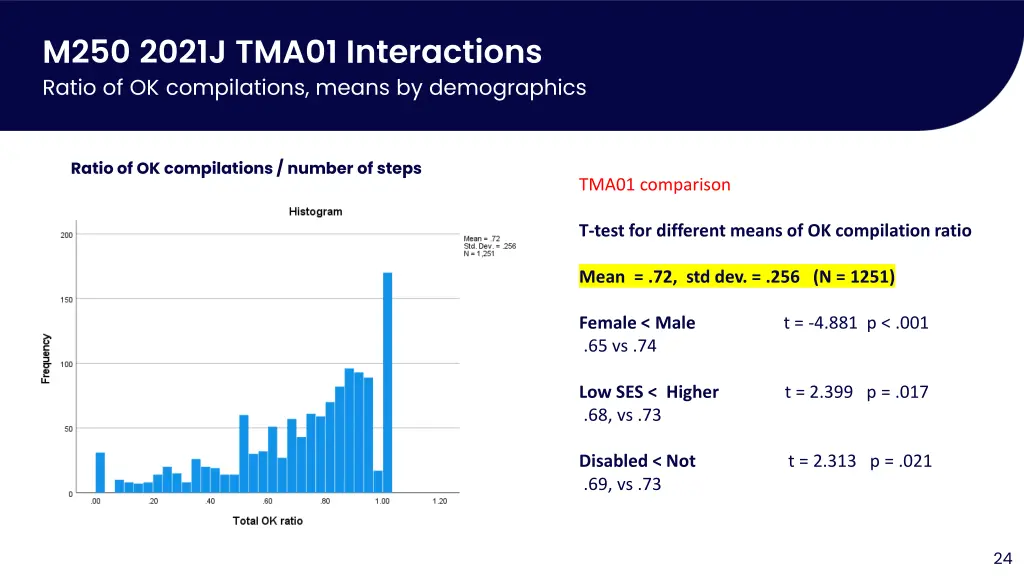 m250 2021j tma01 interactions ratio