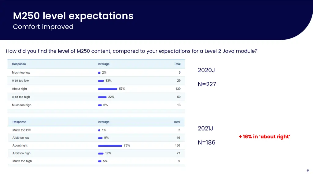 m250 level expectations comfort improved