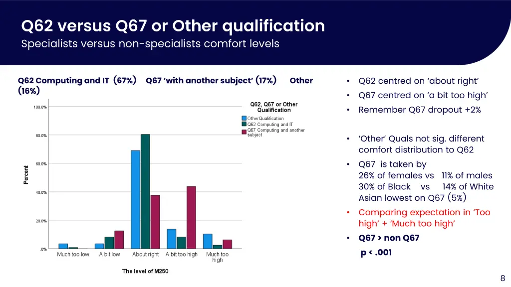 q62 versus q67 or other qualification specialists