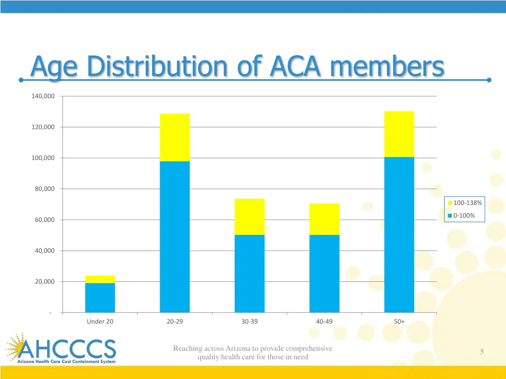 age distribution of aca members