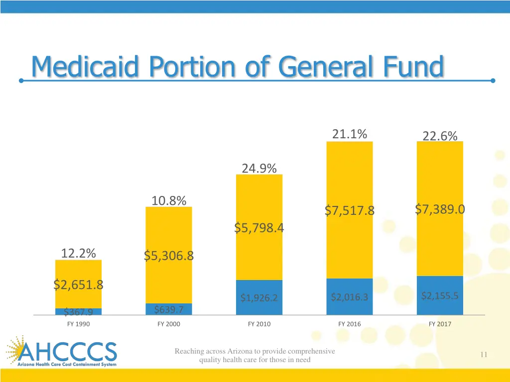 medicaid portion of general fund