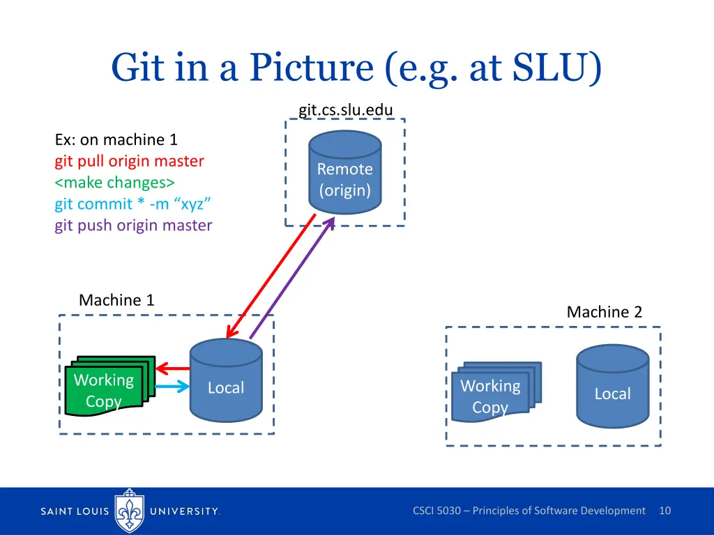 git in a picture e g at slu 1