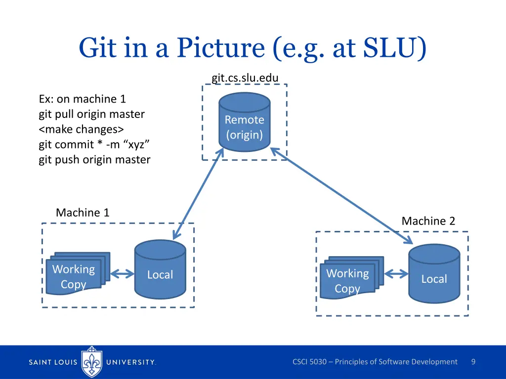 git in a picture e g at slu