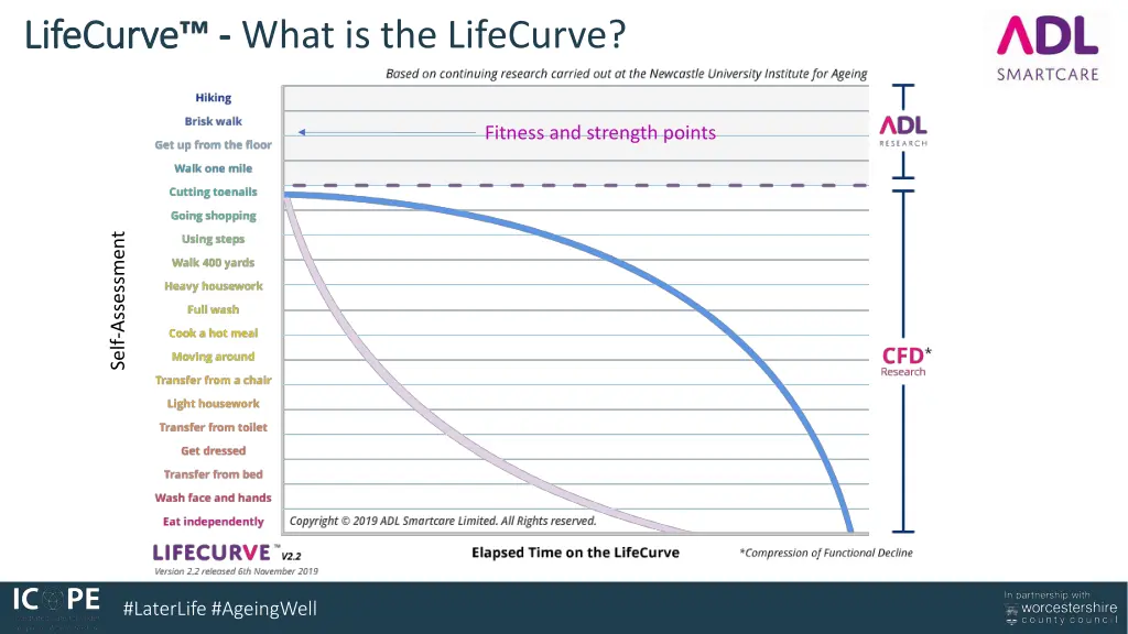 lifecurve lifecurve what is the lifecurve