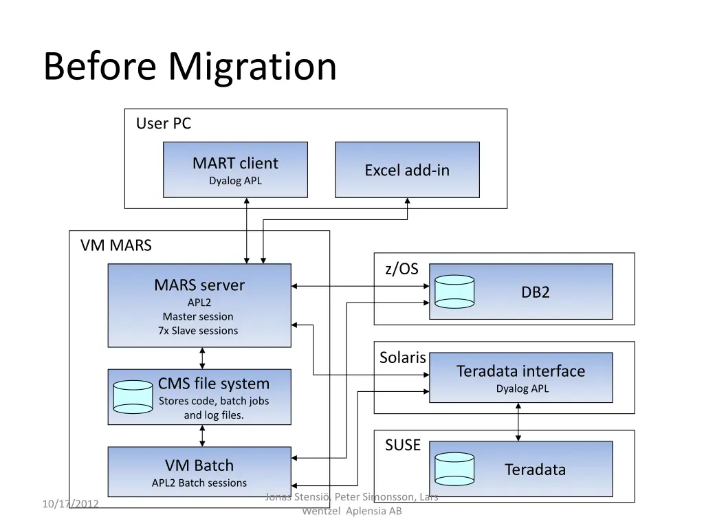 before migration 1