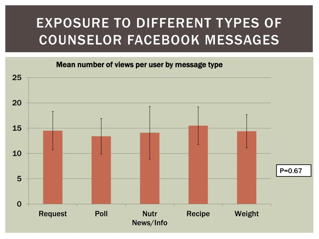 exposure to different types of counselor facebook