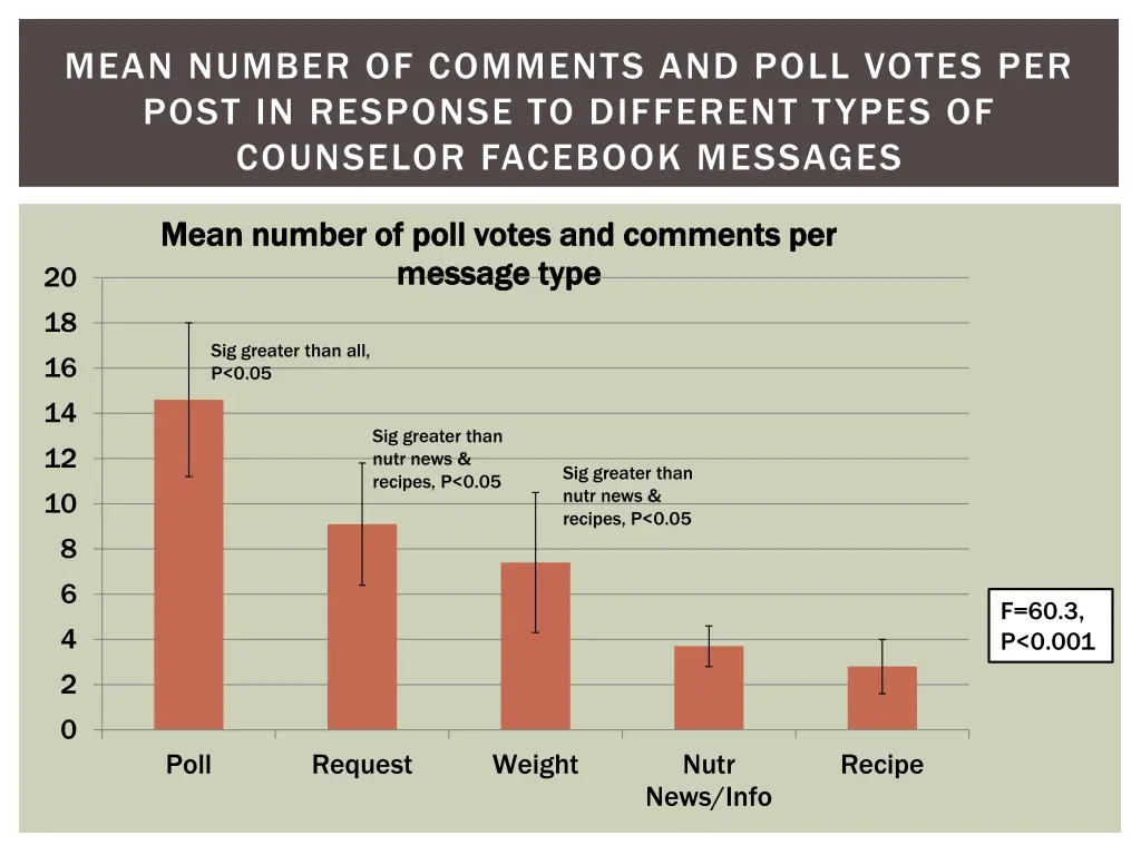 mean number of comments and poll votes per post