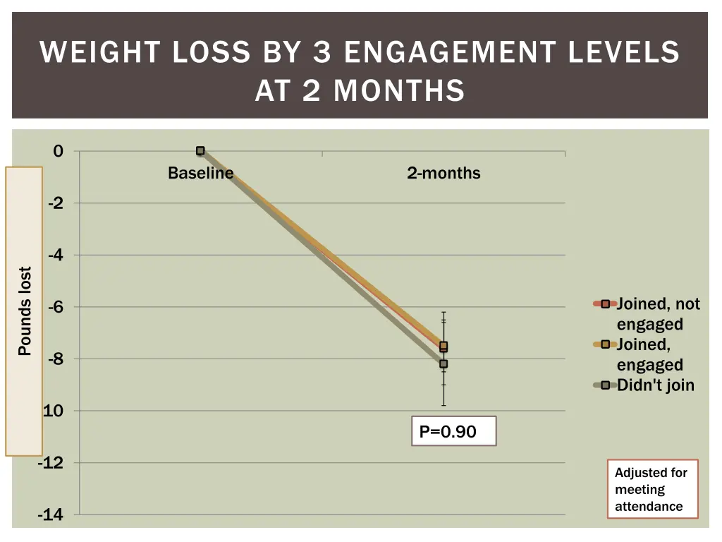 weight loss by 3 engagement levels at 2 months