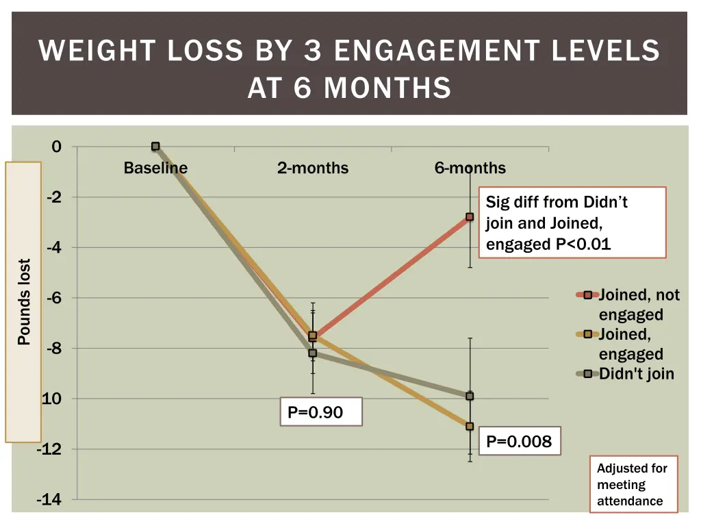 weight loss by 3 engagement levels at 6 months