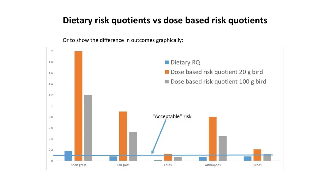 dietary risk quotients vs dose based risk 1