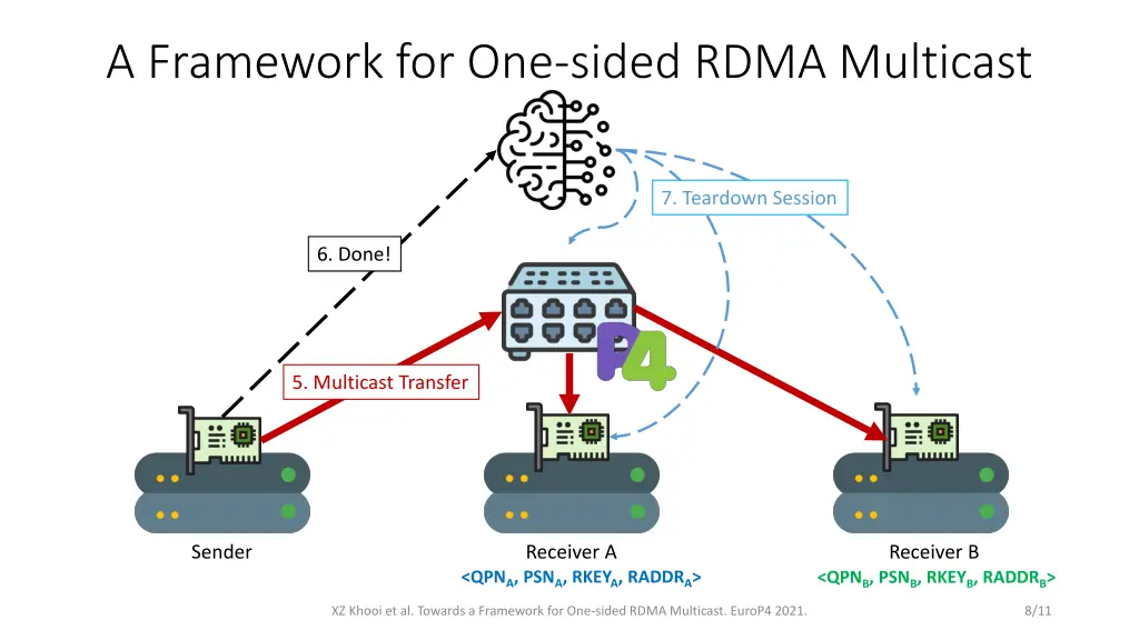 a framework for one sided rdma multicast 1