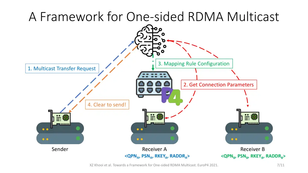 a framework for one sided rdma multicast