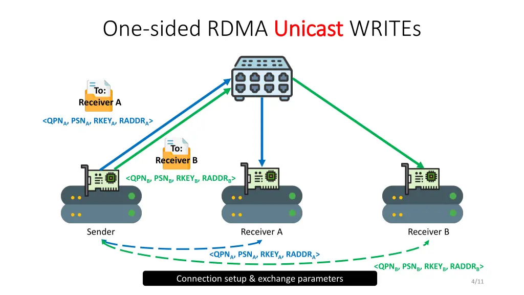 one sided rdma unicast