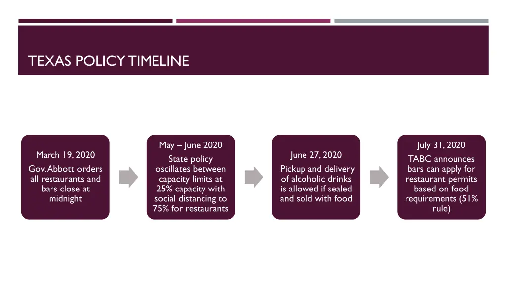 texas policy timeline