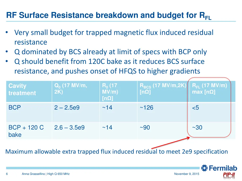 rf surface resistance breakdown and budget