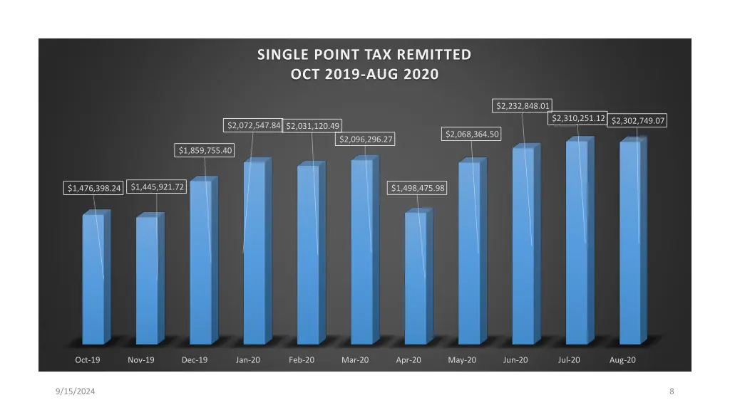 single point tax remitted oct 2019 aug 2020