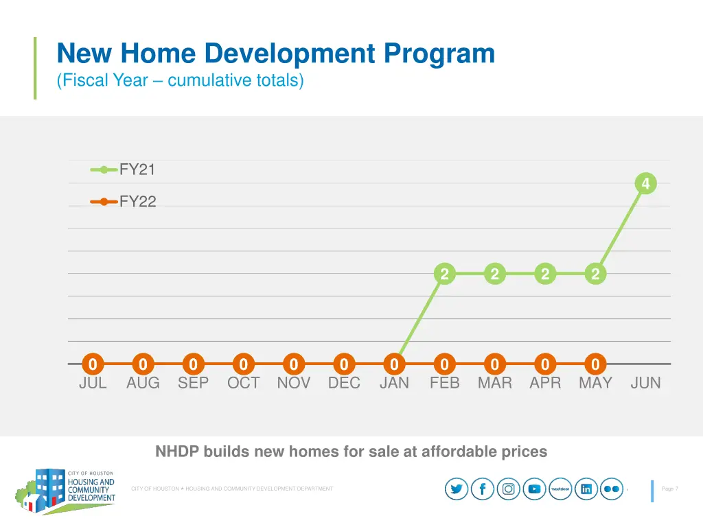 new home development program fiscal year