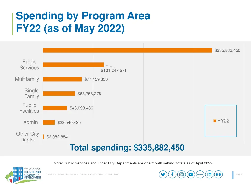 spending by program area fy22 as of may 2022