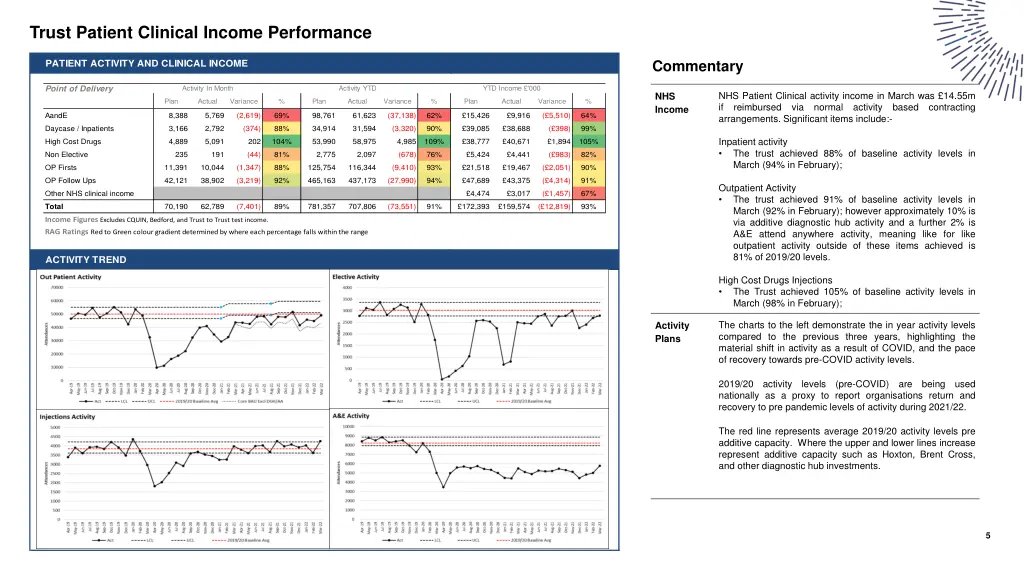 trust patient clinical income performance