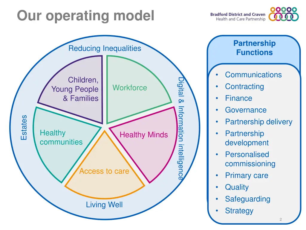 our operating model