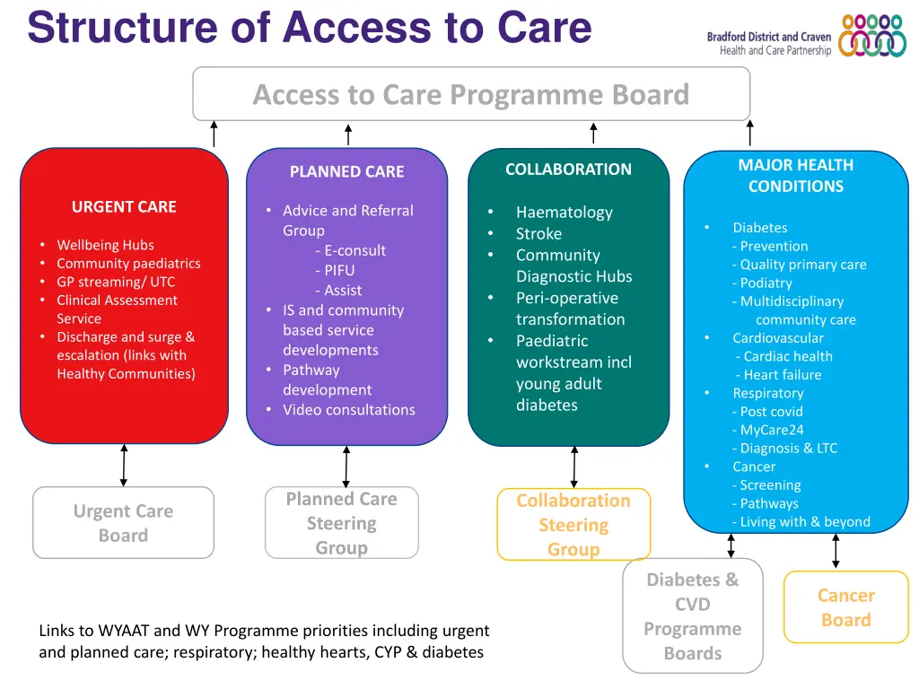 structure of access to care